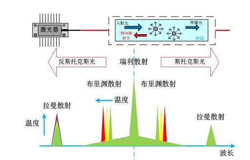 光纜由感溫光纜和連接光纜組成，由于感溫光纜本質安全防爆、防雷，它可安裝在危險區(qū)（如石化儲罐現(xiàn)場），感知現(xiàn)場的溫度信息；信號處理單元可置于控制室，對感溫光纜的傳送過來的信號進行解調，并輸出相應信號。 3.	系統(tǒng)優(yōu)勢 與傳統(tǒng)傳感器相比較，電纜測溫系統(tǒng)具有的天然優(yōu)勢，主要包括： （1）連續(xù)分布式測量 光纖傳感器是真正的分布式測量，可以連續(xù)的得到沿著探測光纜十公里的測量信息，誤報和漏報率大大降低。同時實現(xiàn)實時監(jiān)測。 （2）抗電磁干擾，在高電磁環(huán)境中可以正常的工作  光纖本身是由石英材料組成的，完全的電絕緣；同時光纖傳感器的信號是以光纖為載體的，本征安全，不受任何外界電磁環(huán)境的干擾。 （3）本征防雷 雷電經(jīng)常破壞大量的電測傳感器。光纖傳感器由于完全的電絕緣，可以抵抗高電壓和高電流的沖擊。 （4）測量距離遠，適于遠程監(jiān)控 光纖的兩個突出優(yōu)點就是傳輸數(shù)據(jù)量大和損耗小，在無需中繼的情況下，可以實現(xiàn)十公里的遠程監(jiān)測。 （5）靈敏度高，測量精度高 理論上大多數(shù)光纖傳感器的靈敏度和測量精度都優(yōu)于一般的傳感器，實際已成熟的產(chǎn)品也證明了這一點。 （6）壽命長，成本低，系統(tǒng)簡單 光纖的材料一般皆為石英玻璃，其具有不腐蝕、耐火、耐水及壽命長的特性，通常可以服役20年。綜合考慮傳感器的自身成本以及以后的維護費用，使用光纖傳感器可以大大降低整個工程的最終經(jīng)營成本。 4.	系統(tǒng)原理 電纜測溫系統(tǒng)（DTS）依據(jù)光纖的光時域反射（OTDR）和光纖Raman散射的溫度效應，探測出沿著光纖不同位置的溫度的變化，實現(xiàn)真正分布式的測量。在系統(tǒng)中光纖既是傳輸媒體又是傳感媒體，光纖所處空間各點的溫度場調制了光纖中的Raman散射光的強度，經(jīng)波分復用器和光電檢測器采集了空間溫度信息，再經(jīng)信號處理，系統(tǒng)解調后將溫度信息實時從噪聲中提取出來。利用光纖中光波的傳播速度和背向光回波的時間間隔，對所測溫度點進行定位。   