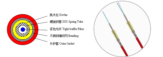 感溫光纜  感溫光纜是一種通用型測溫系統(tǒng)（DTS）的探測光纜，可以適用絕大多數(shù)的DTS測溫環(huán)境。光纜采用高強度的雙層鎧裝設計，具有很好的抗拉、抗壓等機械性能。感溫光纜通過E2000連接器與測溫主機連接。   
